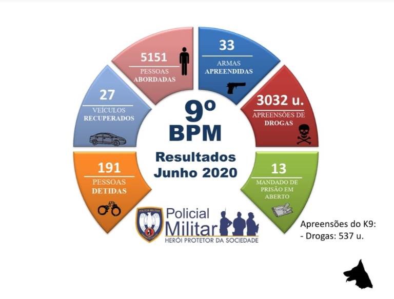 9º Batalhão divulga resultados operacionais do mês de junho